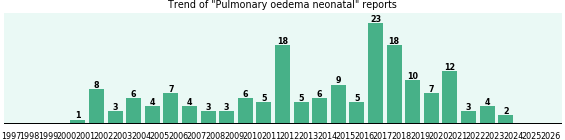Pulmonary oedema neonatal: 172 reports from FDA and social media. Pulmonary oedema neonatal: 172 reports.